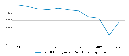 This chart displays the overall school rank of Bolin Elementary School, with the latest 2021-22 school year data. This chart displays the overall school rank of Bolin Elementary School, with the latest 2021-22 school year data.