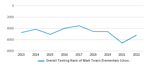 This chart displays the overall school rank of Mark Twain Elementary School, with the latest 2021-22 school year data. This chart displays the overall school rank of Mark Twain Elementary School, with the latest 2021-22 school year data.