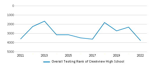 This chart displays the overall school rank of Creekview High School, with the latest 2021-22 school year data. This chart displays the overall school rank of Creekview High School, with the latest 2021-22 school year data.