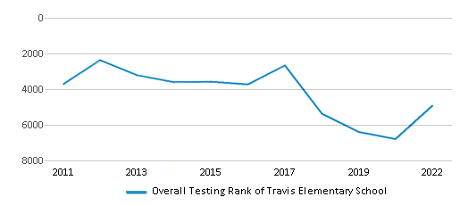 This chart displays the overall school rank of Travis Elementary School, with the latest 2021-22 school year data. This chart displays the overall school rank of Travis Elementary School, with the latest 2021-22 school year data.