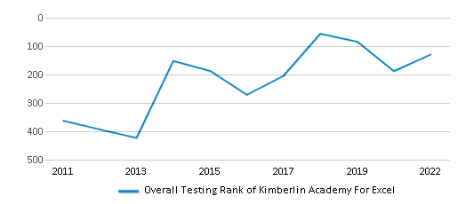 This chart displays the overall school rank of Kimberlin Academy For Excel, with the latest 2021-22 school year data. This chart displays the overall school rank of Kimberlin Academy For Excel, with the latest 2021-22 school year data.