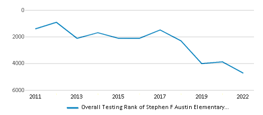 This chart displays the overall school rank of Stephen F Austin Elementary School, with the latest 2021-22 school year data. This chart displays the overall school rank of Stephen F Austin Elementary School, with the latest 2021-22 school year data.