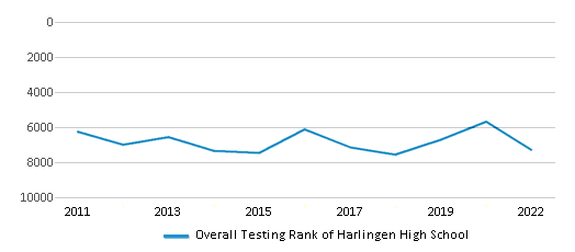 This chart displays the overall school rank of Harlingen High School, with the latest 2021-22 school year data. This chart displays the overall school rank of Harlingen High School, with the latest 2021-22 school year data.