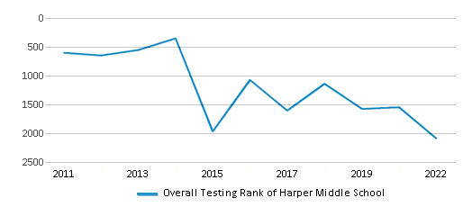 This chart displays the overall school rank of Harper Middle School, with the latest 2021-22 school year data. This chart displays the overall school rank of Harper Middle School, with the latest 2021-22 school year data.