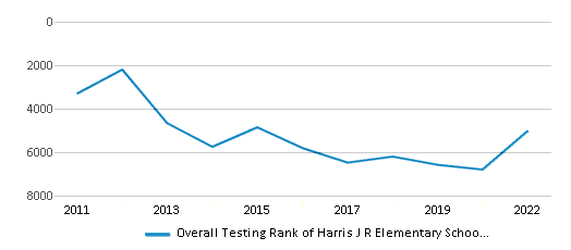 This chart displays the overall school rank of Harris J R Elementary School, with the latest 2021-22 school year data. This chart displays the overall school rank of Harris J R Elementary School, with the latest 2021-22 school year data.