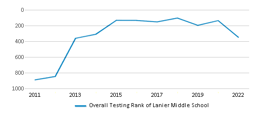 This chart displays the overall school rank of Lanier Middle School, with the latest 2021-22 school year data. This chart displays the overall school rank of Lanier Middle School, with the latest 2021-22 school year data.