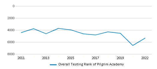 This chart displays the overall school rank of Pilgrim Academy, with the latest 2021-22 school year data. This chart displays the overall school rank of Pilgrim Academy, with the latest 2021-22 school year data.