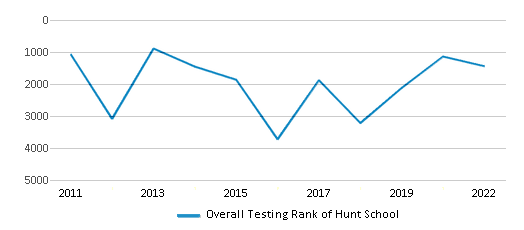This chart displays the overall school rank of Hunt School, with the latest 2021-22 school year data. This chart displays the overall school rank of Hunt School, with the latest 2021-22 school year data.