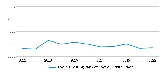 This chart displays the overall school rank of Bowie Middle School, with the latest 2021-22 school year data. This chart displays the overall school rank of Bowie Middle School, with the latest 2021-22 school year data.