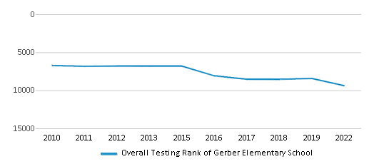This chart displays the overall school rank of Gerber Elementary School, with the latest 2021-22 school year data. This chart displays the overall school rank of Gerber Elementary School, with the latest 2021-22 school year data.
