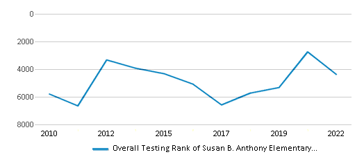 This chart displays the overall school rank of Susan B. Anthony Elementary School, with the latest 2021-22 school year data. This chart displays the overall school rank of Susan B. Anthony Elementary School, with the latest 2021-22 school year data.