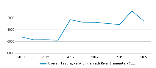 This chart displays the overall school rank of Klamath River Elementary School, with the latest 2021-22 school year data. This chart displays the overall school rank of Klamath River Elementary School, with the latest 2021-22 school year data.