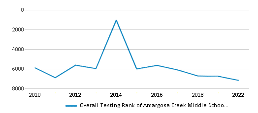 This chart displays the overall school rank of Amargosa Creek Middle School, with the latest 2021-22 school year data. This chart displays the overall school rank of Amargosa Creek Middle School, with the latest 2021-22 school year data.