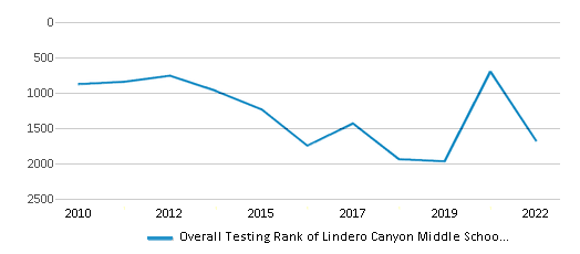 This chart displays the overall school rank of Lindero Canyon Middle School, with the latest 2021-22 school year data. This chart displays the overall school rank of Lindero Canyon Middle School, with the latest 2021-22 school year data.