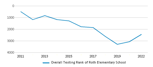 This chart displays the overall school rank of Roth Elementary School, with the latest 2021-22 school year data. This chart displays the overall school rank of Roth Elementary School, with the latest 2021-22 school year data.