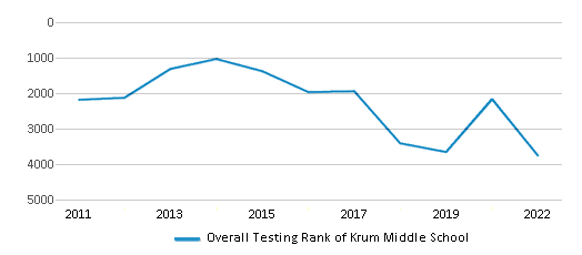 This chart displays the overall school rank of Krum Middle School, with the latest 2021-22 school year data. This chart displays the overall school rank of Krum Middle School, with the latest 2021-22 school year data.