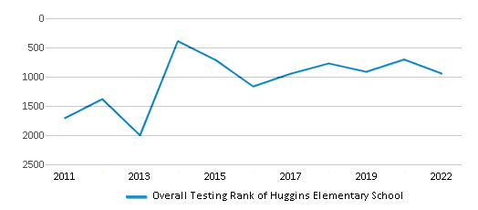 This chart displays the overall school rank of Huggins Elementary School, with the latest 2021-22 school year data. This chart displays the overall school rank of Huggins Elementary School, with the latest 2021-22 school year data.