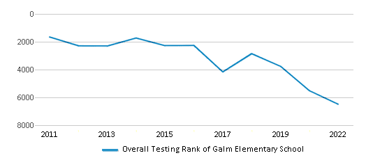 This chart displays the overall school rank of Galm Elementary School, with the latest 2021-22 school year data. This chart displays the overall school rank of Galm Elementary School, with the latest 2021-22 school year data.