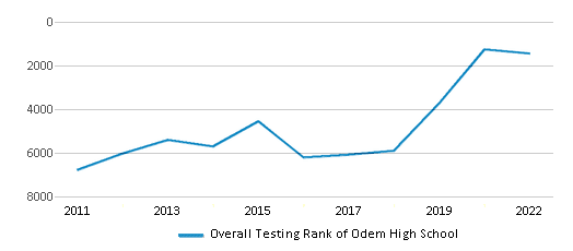 This chart displays the overall school rank of Odem High School, with the latest 2021-22 school year data. This chart displays the overall school rank of Odem High School, with the latest 2021-22 school year data.