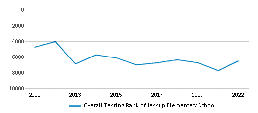 This chart displays the overall school rank of Jessup Elementary School, with the latest 2021-22 school year data. This chart displays the overall school rank of Jessup Elementary School, with the latest 2021-22 school year data.