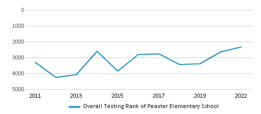This chart displays the overall school rank of Peaster Elementary School, with the latest 2021-22 school year data. This chart displays the overall school rank of Peaster Elementary School, with the latest 2021-22 school year data.