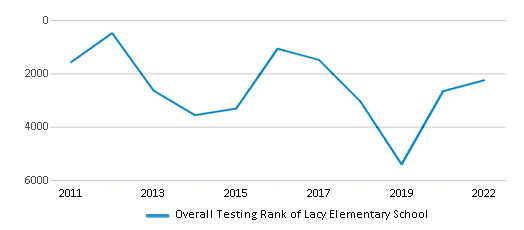 This chart displays the overall school rank of Lacy Elementary School, with the latest 2021-22 school year data. This chart displays the overall school rank of Lacy Elementary School, with the latest 2021-22 school year data.