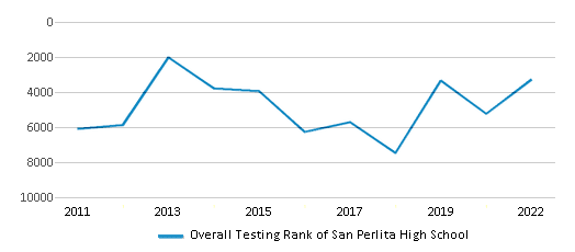 This chart displays the overall school rank of San Perlita High School, with the latest 2021-22 school year data. This chart displays the overall school rank of San Perlita High School, with the latest 2021-22 school year data.