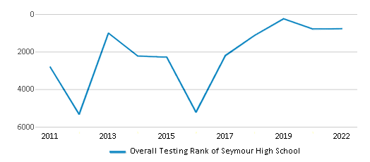 This chart displays the overall school rank of Seymour High School, with the latest 2021-22 school year data. This chart displays the overall school rank of Seymour High School, with the latest 2021-22 school year data.