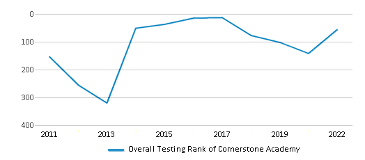 This chart displays the overall school rank of Cornerstone Academy, with the latest 2021-22 school year data. This chart displays the overall school rank of Cornerstone Academy, with the latest 2021-22 school year data.