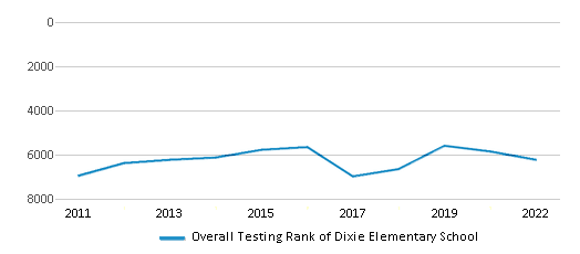 This chart displays the overall school rank of Dixie Elementary School, with the latest 2021-22 school year data. This chart displays the overall school rank of Dixie Elementary School, with the latest 2021-22 school year data.