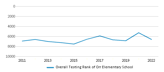 This chart displays the overall school rank of Orr Elementary School, with the latest 2021-22 school year data. This chart displays the overall school rank of Orr Elementary School, with the latest 2021-22 school year data.