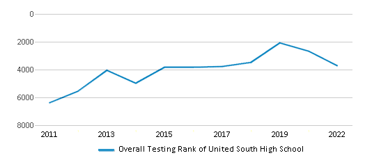 This chart displays the overall school rank of United South High School, with the latest 2021-22 school year data. This chart displays the overall school rank of United South High School, with the latest 2021-22 school year data.