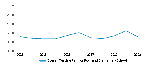 This chart displays the overall school rank of Rowland Elementary School, with the latest 2021-22 school year data. This chart displays the overall school rank of Rowland Elementary School, with the latest 2021-22 school year data.