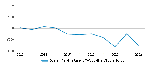 This chart displays the overall school rank of Woodville Middle School, with the latest 2021-22 school year data. This chart displays the overall school rank of Woodville Middle School, with the latest 2021-22 school year data.