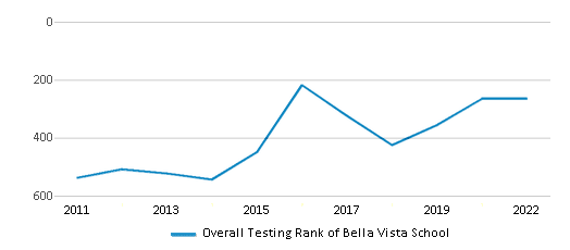 This chart displays the overall school rank of Bella Vista School, with the latest 2021-22 school year data. This chart displays the overall school rank of Bella Vista School, with the latest 2021-22 school year data.