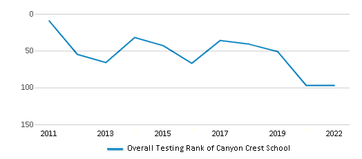 This chart displays the overall school rank of Canyon Crest School, with the latest 2021-22 school year data. This chart displays the overall school rank of Canyon Crest School, with the latest 2021-22 school year data.