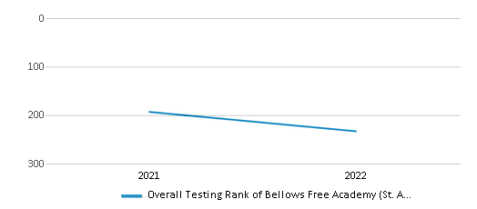 This chart displays the overall school rank of Bellows Free Academy (St. Albans), with the latest 2021-22 school year data. This chart displays the overall school rank of Bellows Free Academy (St. Albans), with the latest 2021-22 school year data.