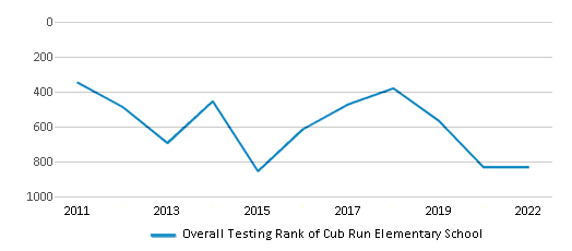 This chart displays the overall school rank of Cub Run Elementary School, with the latest 2021-22 school year data. This chart displays the overall school rank of Cub Run Elementary School, with the latest 2021-22 school year data.