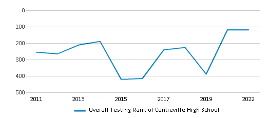 This chart displays the overall school rank of Centreville High School, with the latest 2021-22 school year data. This chart displays the overall school rank of Centreville High School, with the latest 2021-22 school year data.
