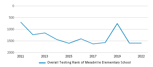This chart displays the overall school rank of Meadville Elementary School, with the latest 2021-22 school year data. This chart displays the overall school rank of Meadville Elementary School, with the latest 2021-22 school year data.
