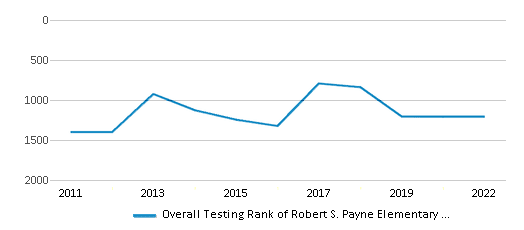 This chart displays the overall school rank of Robert S. Payne Elementary School, with the latest 2021-22 school year data. This chart displays the overall school rank of Robert S. Payne Elementary School, with the latest 2021-22 school year data.