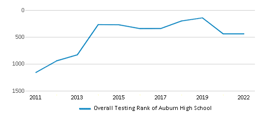 This chart displays the overall school rank of Auburn High School, with the latest 2021-22 school year data. This chart displays the overall school rank of Auburn High School, with the latest 2021-22 school year data.