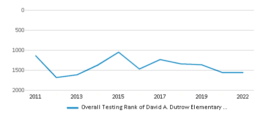 This chart displays the overall school rank of David A. Dutrow Elementary School, with the latest 2021-22 school year data. This chart displays the overall school rank of David A. Dutrow Elementary School, with the latest 2021-22 school year data.