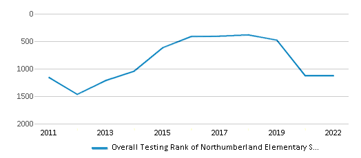This chart displays the overall school rank of Northumberland Elementary School, with the latest 2021-22 school year data. This chart displays the overall school rank of Northumberland Elementary School, with the latest 2021-22 school year data.