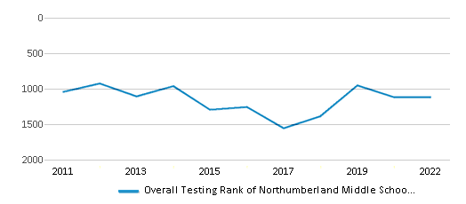 This chart displays the overall school rank of Northumberland Middle School, with the latest 2021-22 school year data. This chart displays the overall school rank of Northumberland Middle School, with the latest 2021-22 school year data.