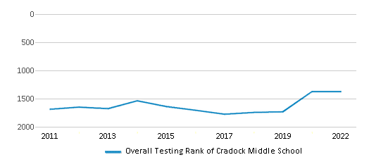 This chart displays the overall school rank of Cradock Middle School, with the latest 2021-22 school year data. This chart displays the overall school rank of Cradock Middle School, with the latest 2021-22 school year data.