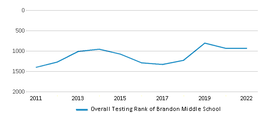 This chart displays the overall school rank of Brandon Middle School, with the latest 2021-22 school year data. This chart displays the overall school rank of Brandon Middle School, with the latest 2021-22 school year data.