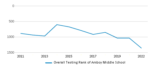 This chart displays the overall school rank of Amboy Middle School, with the latest 2021-22 school year data. This chart displays the overall school rank of Amboy Middle School, with the latest 2021-22 school year data.