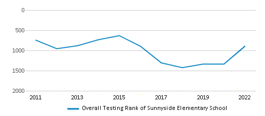 This chart displays the overall school rank of Sunnyside Elementary School, with the latest 2021-22 school year data. This chart displays the overall school rank of Sunnyside Elementary School, with the latest 2021-22 school year data.