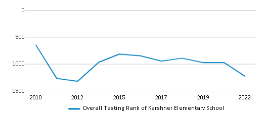 This chart displays the overall school rank of Karshner Elementary School, with the latest 2021-22 school year data. This chart displays the overall school rank of Karshner Elementary School, with the latest 2021-22 school year data.